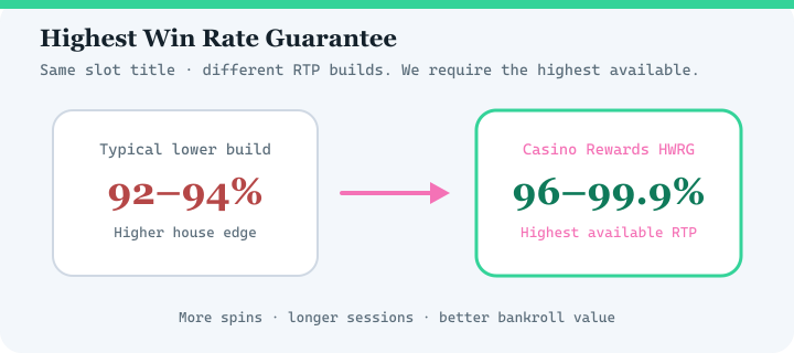 Highest Win Rate Guarantee diagram for Casino Classic — highest available RTP versions