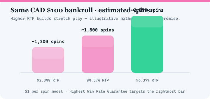 Bar chart comparing estimated spins at 92.34 percent, 94.57 percent and 96.37 percent RTP for a 100 dollar bankroll